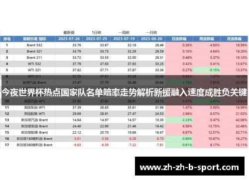 今夜世界杯热点国家队名单赔率走势解析新援融入速度成胜负关键 今夜世界杯热点国家队名单赔率走势解析新援融入速度成胜负关键
